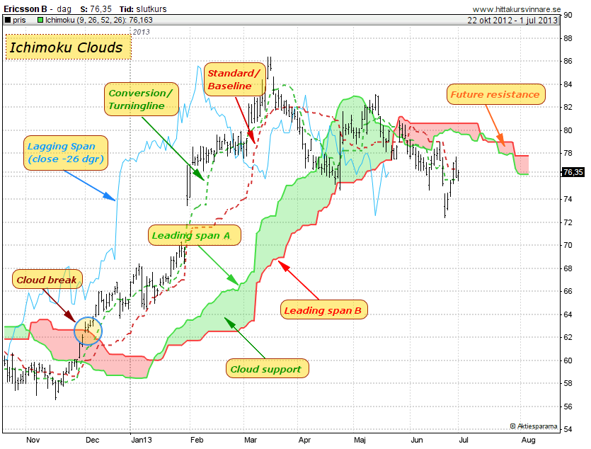 Ichimoku Clouds i Hitta kursvinnare